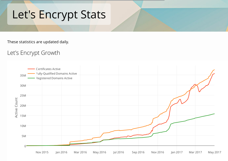 Statistiques Let's Encrypt